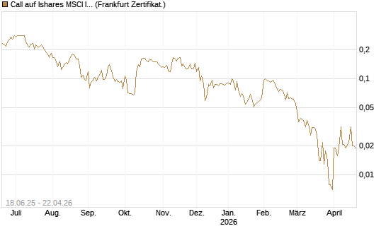 Call auf Ishares MSCI India Index Fund [Vontobel] Chart