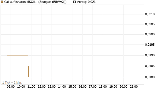 Call auf Ishares MSCI India Index Fund [Vontobel] Chart