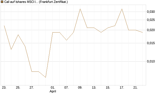 Call auf Ishares MSCI India Index Fund [Vontobel] Chart