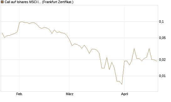 Call auf Ishares MSCI India Index Fund [Vontobel] Chart