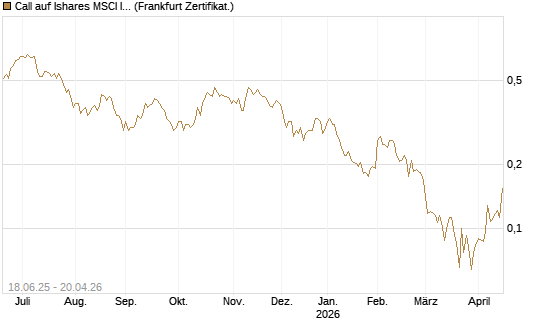 Call auf Ishares MSCI India Index Fund [Vontobel] Chart