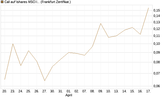 Call auf Ishares MSCI India Index Fund [Vontobel] Chart