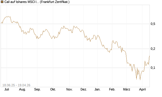 Call auf Ishares MSCI India Index Fund [Vontobel] Chart