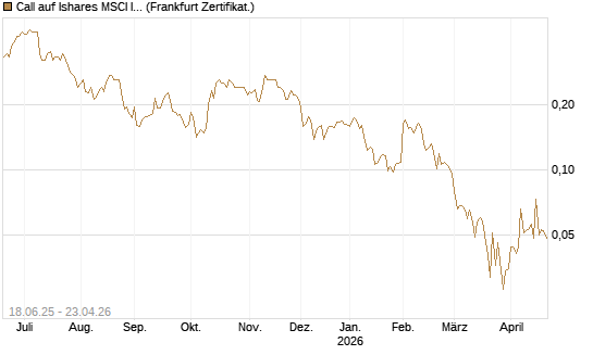 Call auf Ishares MSCI India Index Fund [Vontobel] Chart