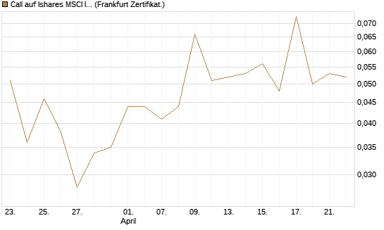 Call auf Ishares MSCI India Index Fund [Vontobel] Chart