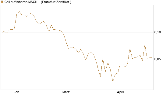 Call auf Ishares MSCI India Index Fund [Vontobel] Chart