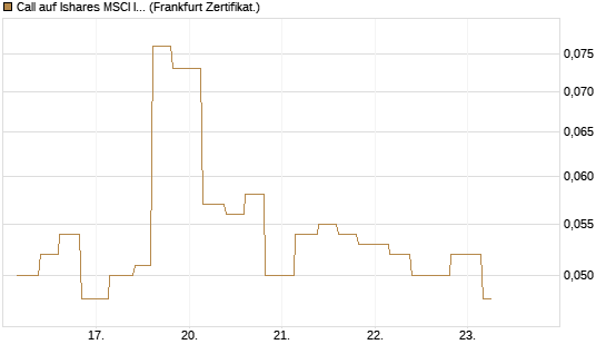 Call auf Ishares MSCI India Index Fund [Vontobel] Chart
