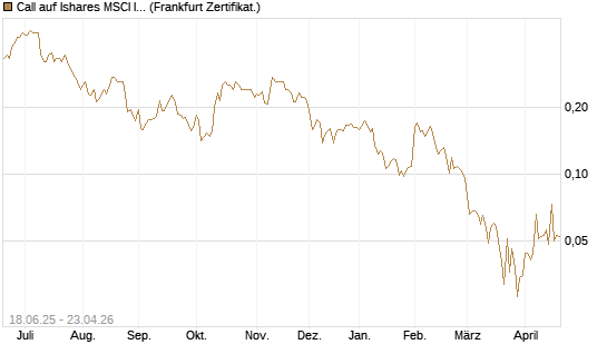 Call auf Ishares MSCI India Index Fund [Vontobel] Chart