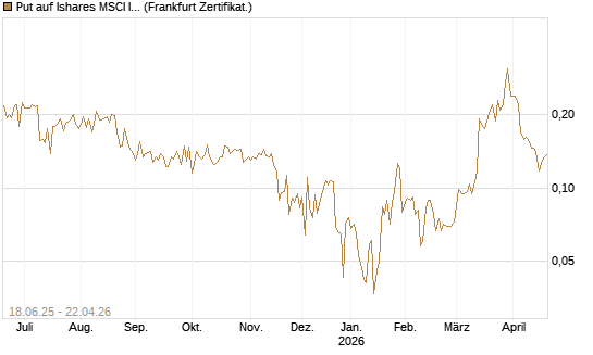 Put auf Ishares MSCI India Index Fund [Vontobel] Chart