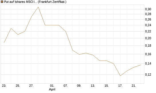 Put auf Ishares MSCI India Index Fund [Vontobel] Chart