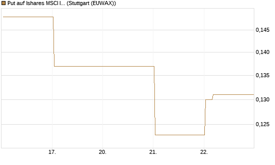 Put auf Ishares MSCI India Index Fund [Vontobel] Chart