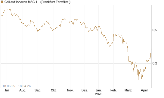 Call auf Ishares MSCI India Index Fund [Vontobel] Chart