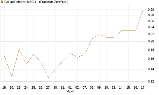 Call auf Ishares MSCI India Index Fund [Vontobel] Chart
