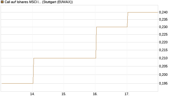Call auf Ishares MSCI India Index Fund [Vontobel] Chart