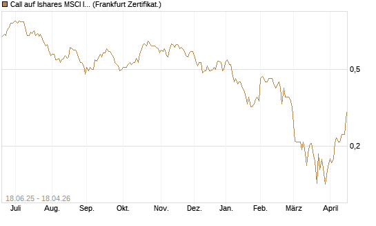 Call auf Ishares MSCI India Index Fund [Vontobel] Chart