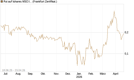 Put auf Ishares MSCI India Index Fund [Vontobel] Chart