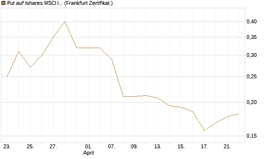 Put auf Ishares MSCI India Index Fund [Vontobel] Chart