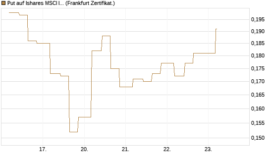 Put auf Ishares MSCI India Index Fund [Vontobel] Chart