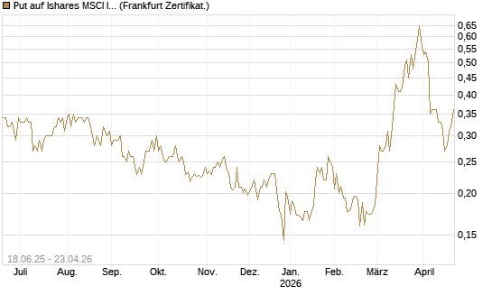 Put auf Ishares MSCI India Index Fund [Vontobel] Chart