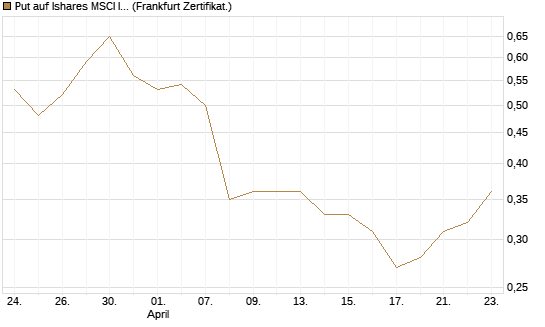 Put auf Ishares MSCI India Index Fund [Vontobel] Chart