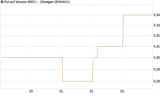 Put auf Ishares MSCI India Index Fund [Vontobel] Chart