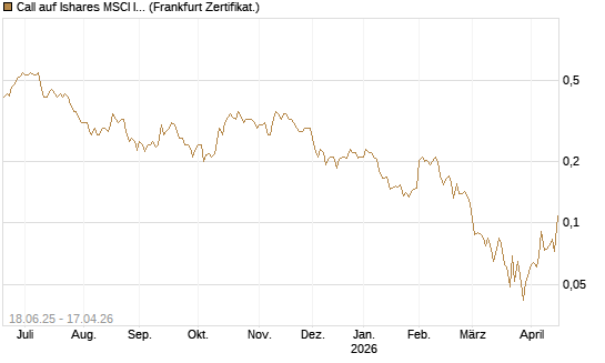 Call auf Ishares MSCI India Index Fund [Vontobel] Chart