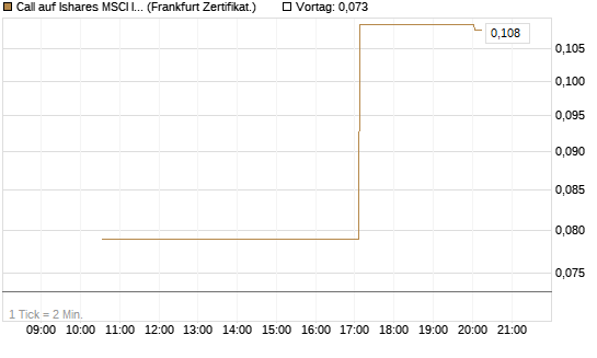 Call auf Ishares MSCI India Index Fund [Vontobel] Chart