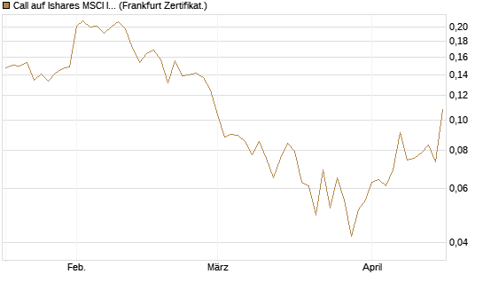 Call auf Ishares MSCI India Index Fund [Vontobel] Chart