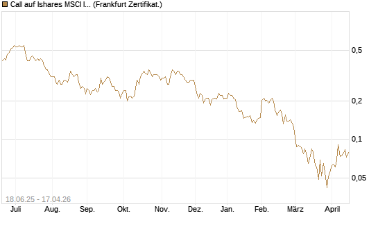 Call auf Ishares MSCI India Index Fund [Vontobel] Chart