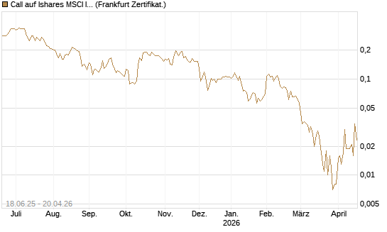 Call auf Ishares MSCI India Index Fund [Vontobel] Chart