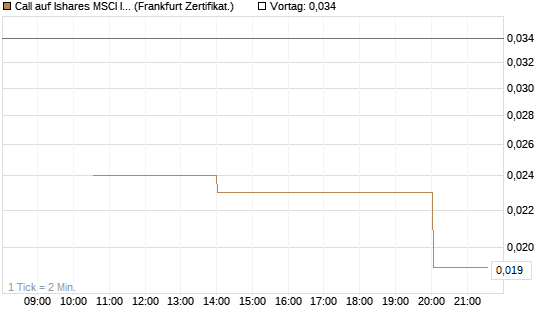 Call auf Ishares MSCI India Index Fund [Vontobel] Chart