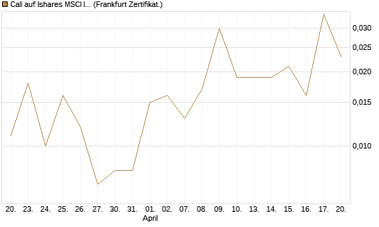 Call auf Ishares MSCI India Index Fund [Vontobel] Chart