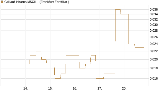 Call auf Ishares MSCI India Index Fund [Vontobel] Chart