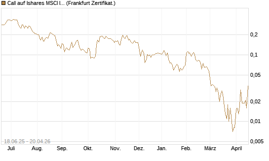 Call auf Ishares MSCI India Index Fund [Vontobel] Chart