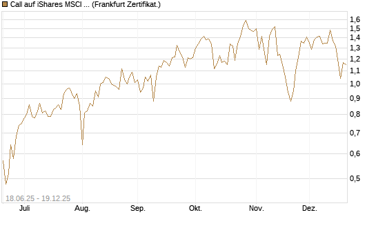 Call auf iShares MSCI World ETF [Vontobel] Chart