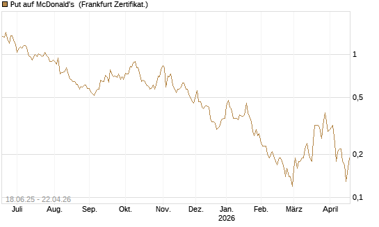 Put auf McDonald's [DZ BANK AG] Chart