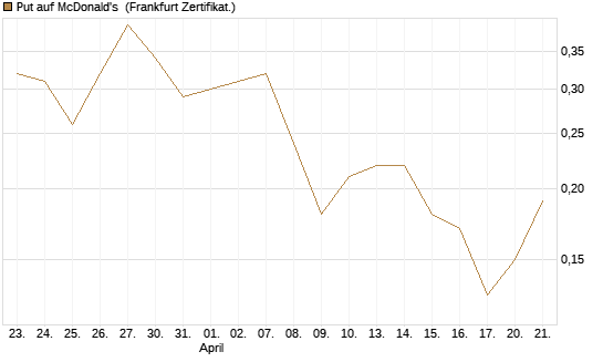 Put auf McDonald's [DZ BANK AG] Chart