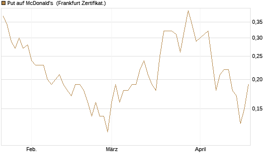Put auf McDonald's [DZ BANK AG] Chart