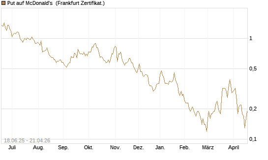 Put auf McDonald's [DZ BANK AG] Chart