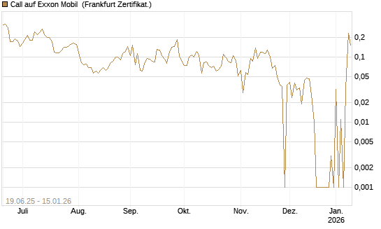 Call auf Exxon Mobil [UBS AG (London)] Chart