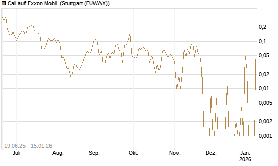 Call auf Exxon Mobil [UBS AG (London)] Chart