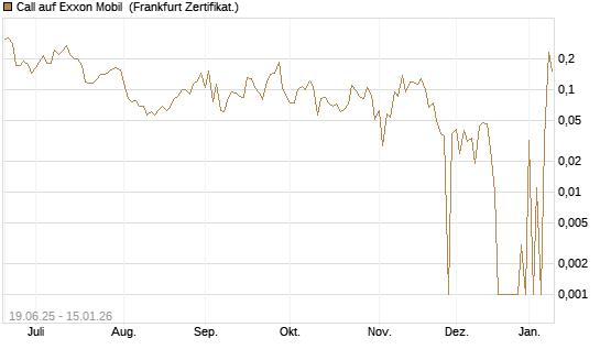 Call auf Exxon Mobil [UBS AG (London)] Chart