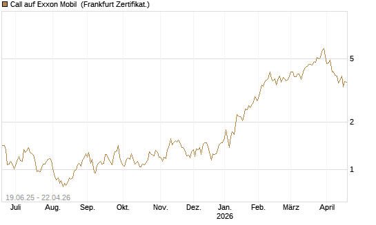 Call auf Exxon Mobil [UBS AG (London)] Chart