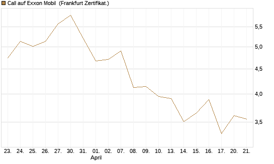 Call auf Exxon Mobil [UBS AG (London)] Chart