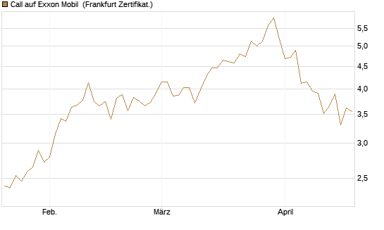 Call auf Exxon Mobil [UBS AG (London)] Chart