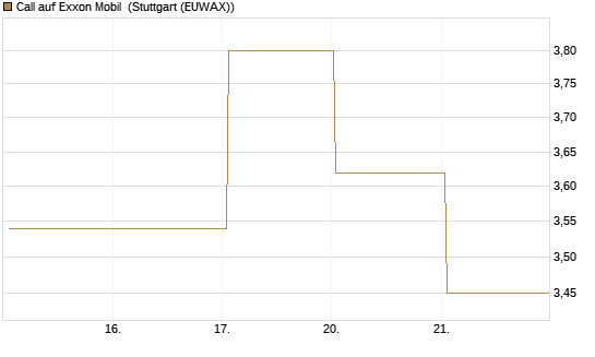 Call auf Exxon Mobil [UBS AG (London)] Chart