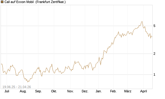 Call auf Exxon Mobil [UBS AG (London)] Chart