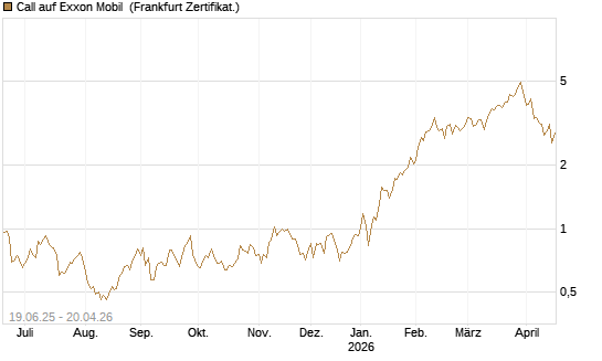 Call auf Exxon Mobil [UBS AG (London)] Chart