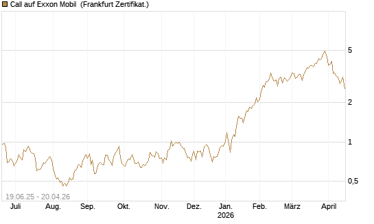 Call auf Exxon Mobil [UBS AG (London)] Chart