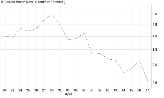 Call auf Exxon Mobil [UBS AG (London)] Chart
